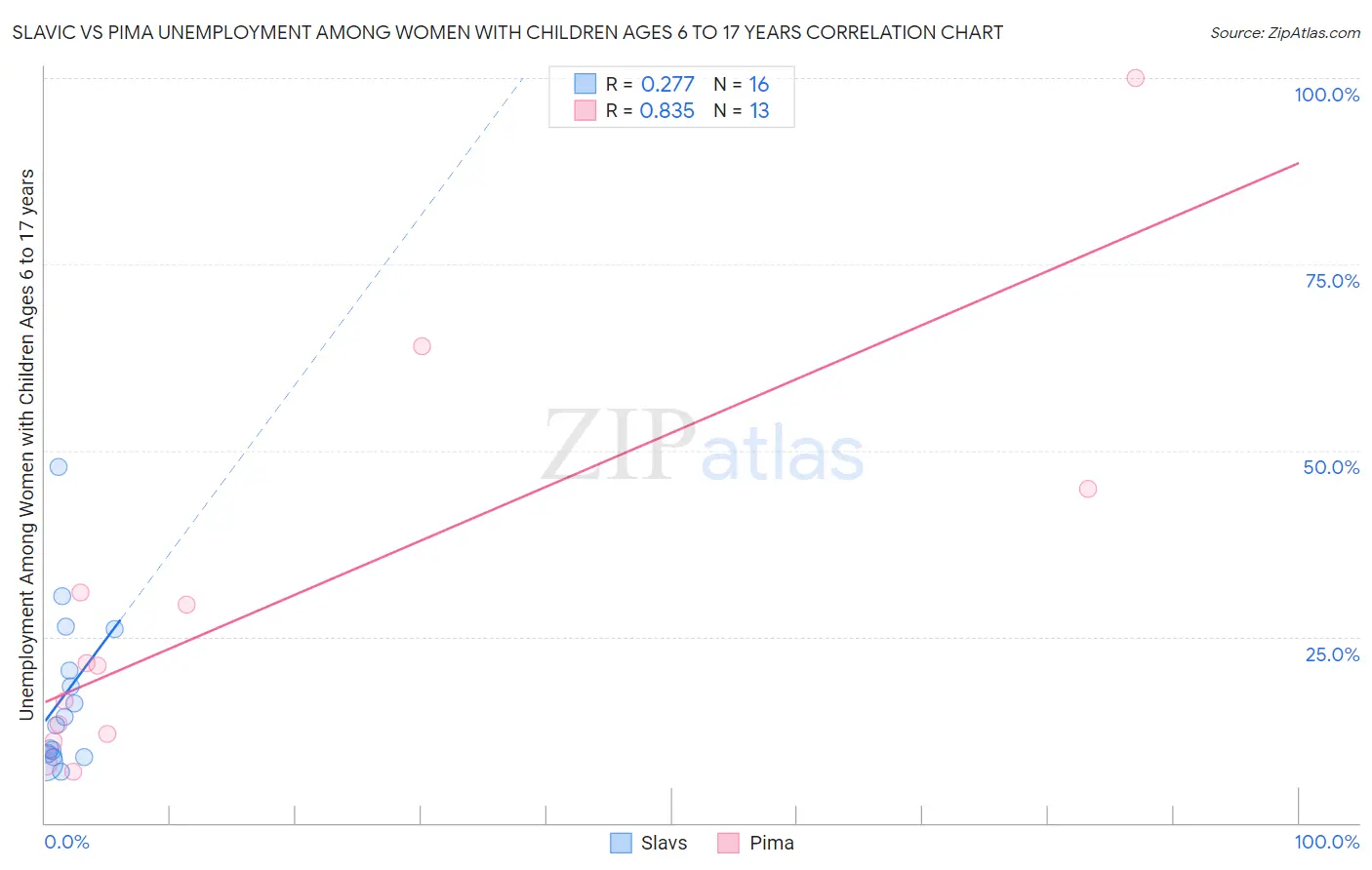 Slavic vs Pima Unemployment Among Women with Children Ages 6 to 17 years