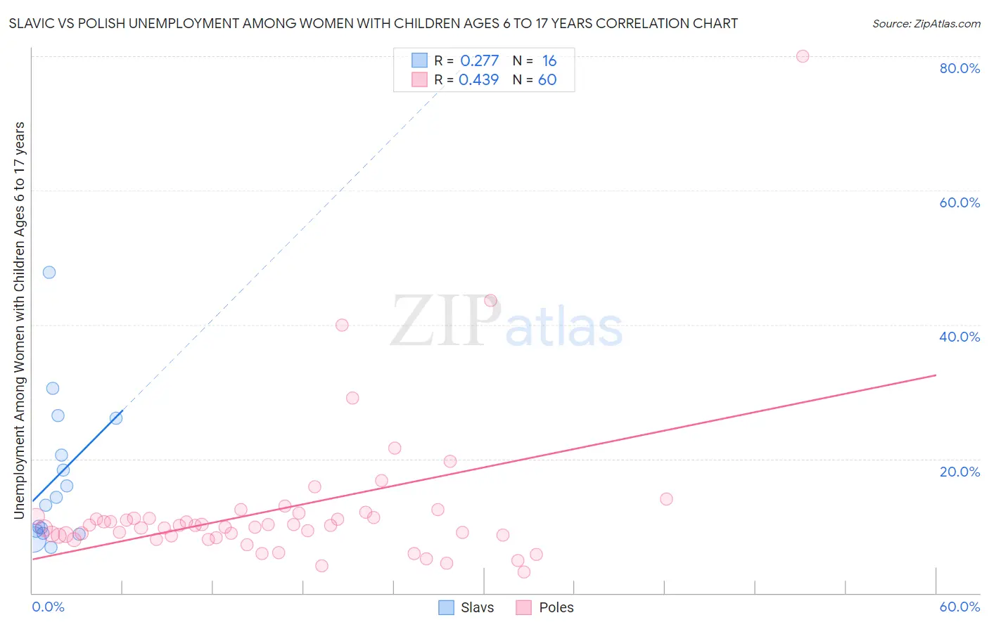 Slavic vs Polish Unemployment Among Women with Children Ages 6 to 17 years