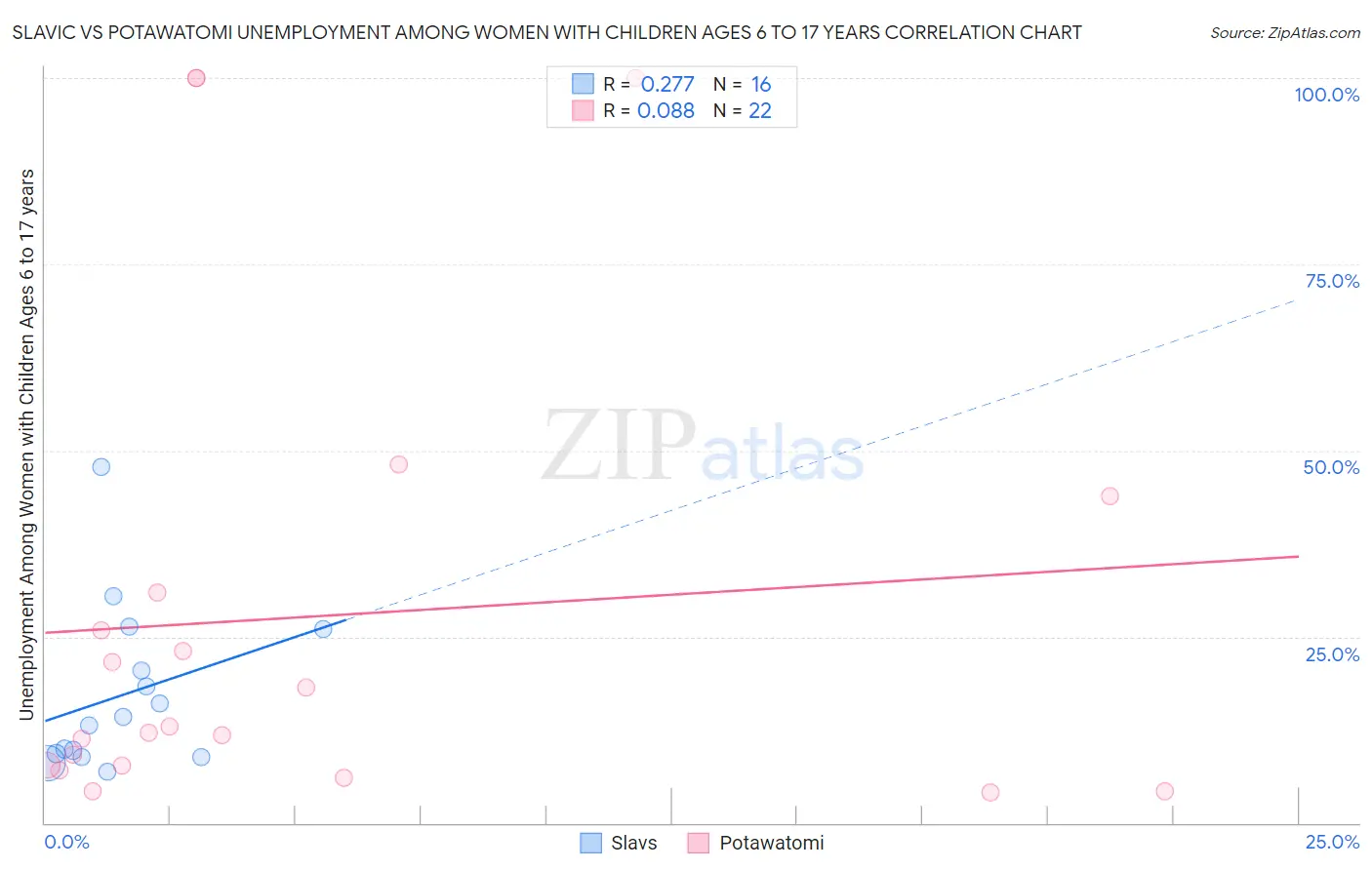 Slavic vs Potawatomi Unemployment Among Women with Children Ages 6 to 17 years