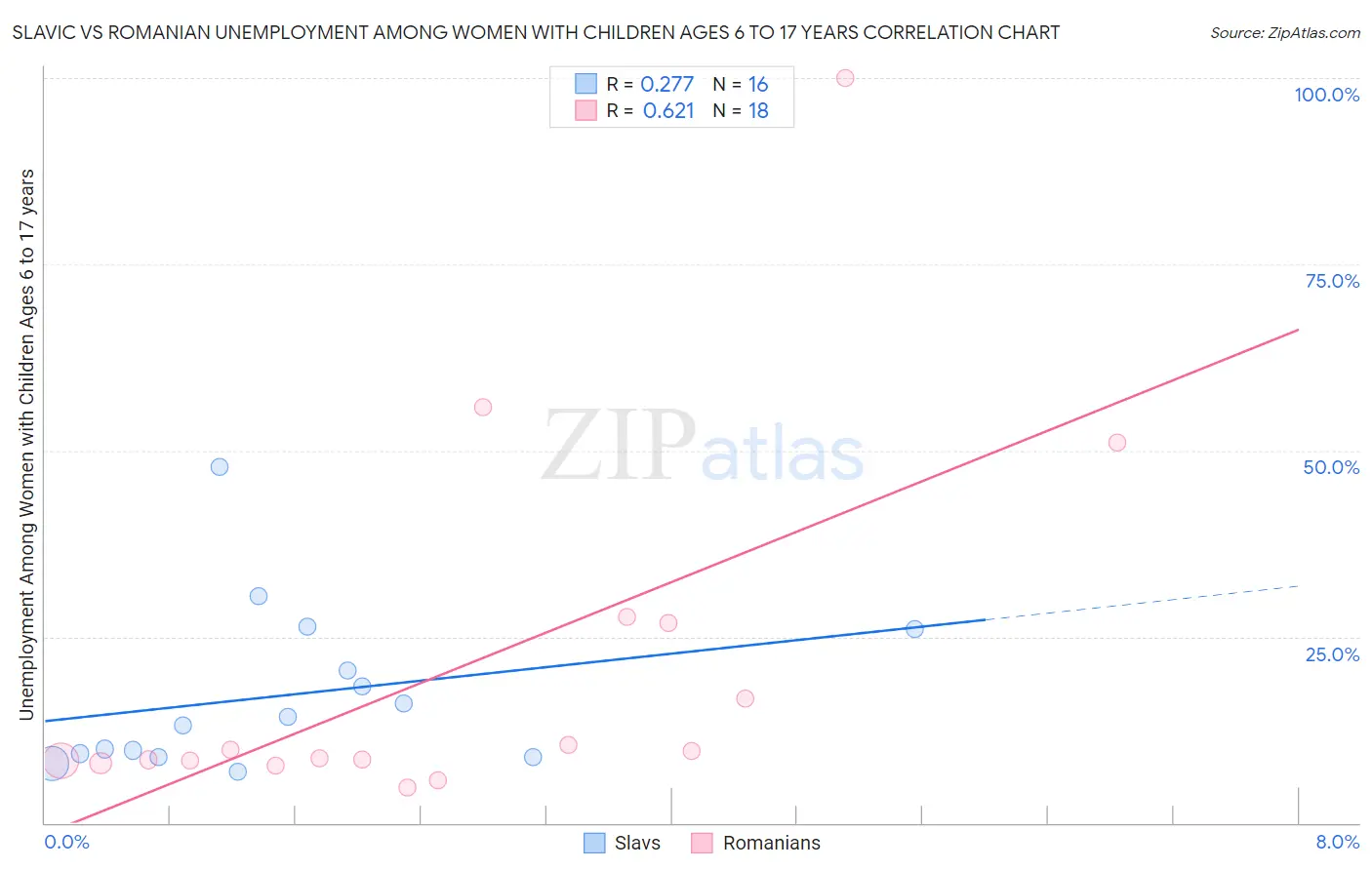 Slavic vs Romanian Unemployment Among Women with Children Ages 6 to 17 years