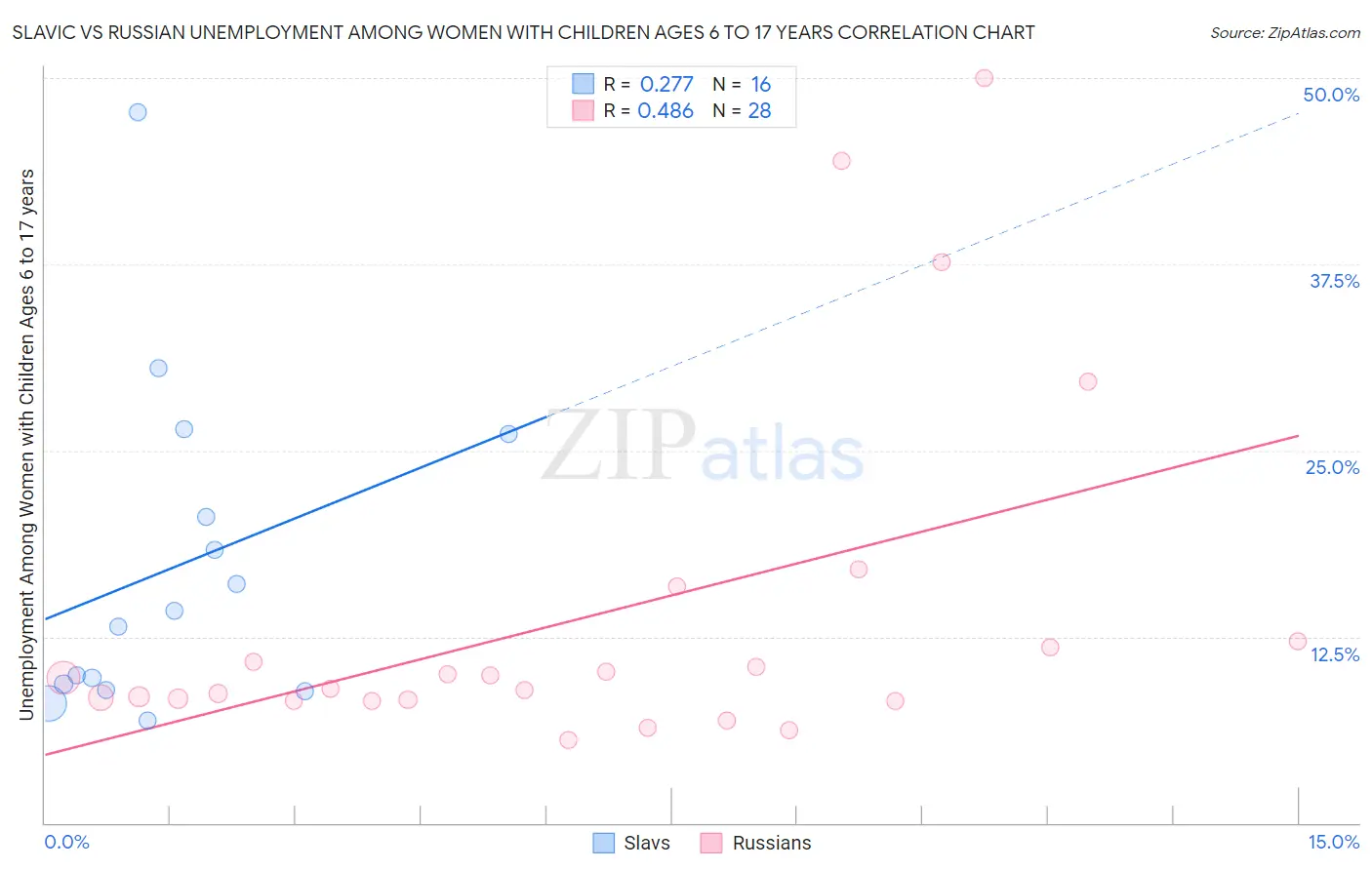 Slavic vs Russian Unemployment Among Women with Children Ages 6 to 17 years