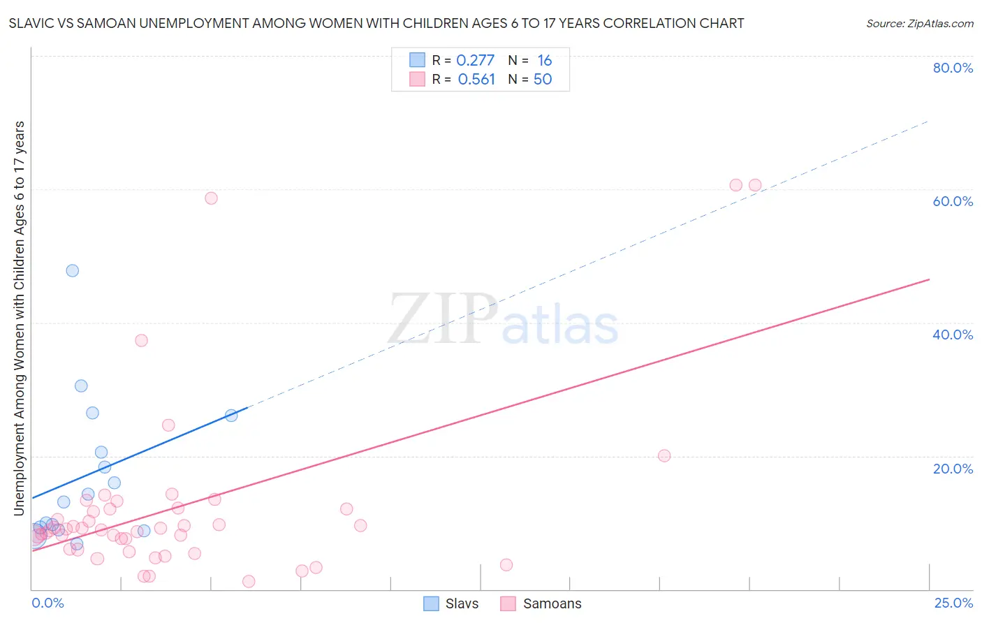 Slavic vs Samoan Unemployment Among Women with Children Ages 6 to 17 years