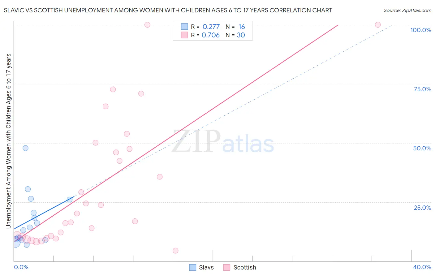 Slavic vs Scottish Unemployment Among Women with Children Ages 6 to 17 years