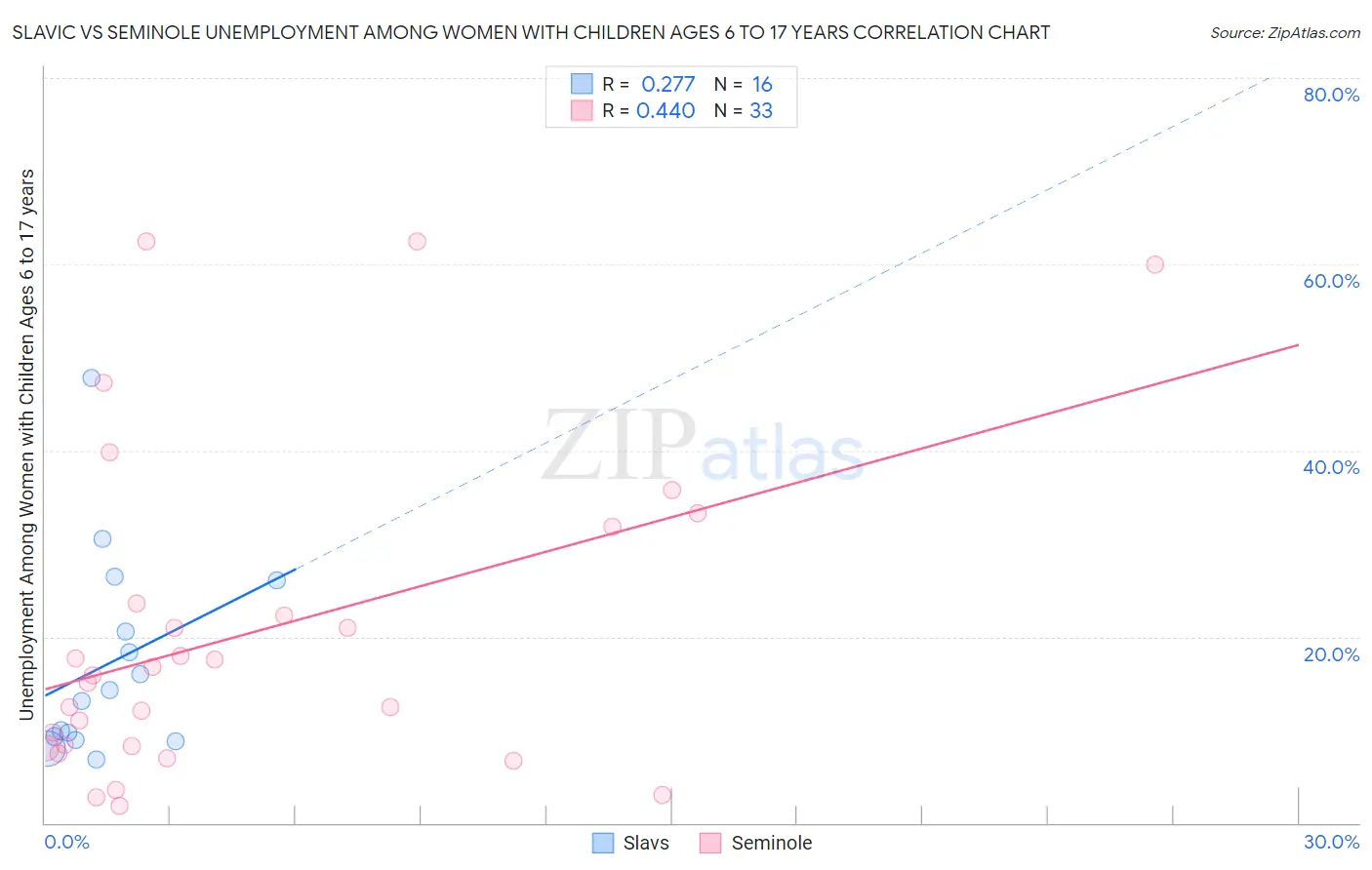 Slavic vs Seminole Unemployment Among Women with Children Ages 6 to 17 years