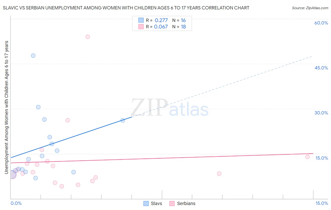 Slavic vs Serbian Unemployment Among Women with Children Ages 6 to 17 years
