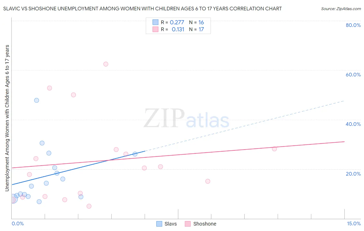 Slavic vs Shoshone Unemployment Among Women with Children Ages 6 to 17 years