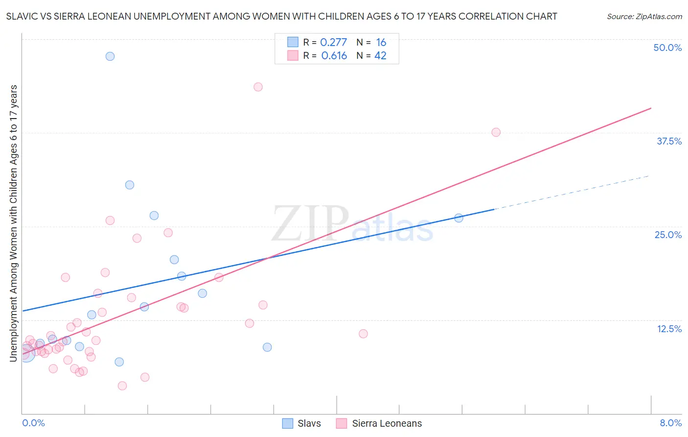 Slavic vs Sierra Leonean Unemployment Among Women with Children Ages 6 to 17 years