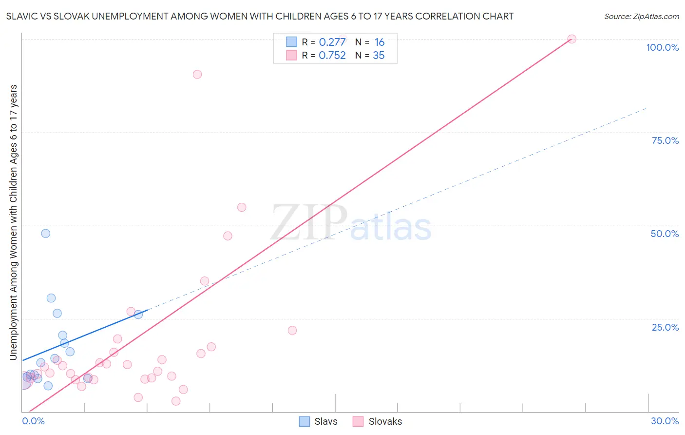 Slavic vs Slovak Unemployment Among Women with Children Ages 6 to 17 years