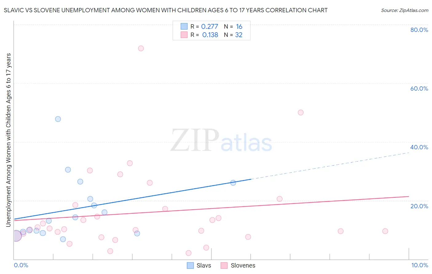 Slavic vs Slovene Unemployment Among Women with Children Ages 6 to 17 years