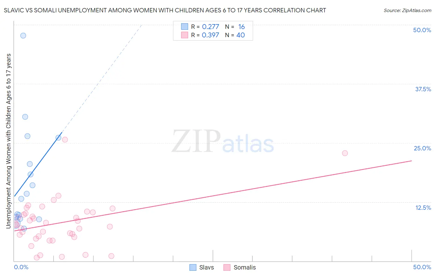 Slavic vs Somali Unemployment Among Women with Children Ages 6 to 17 years