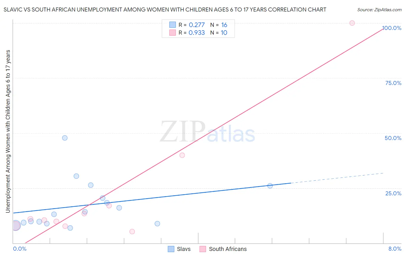Slavic vs South African Unemployment Among Women with Children Ages 6 to 17 years