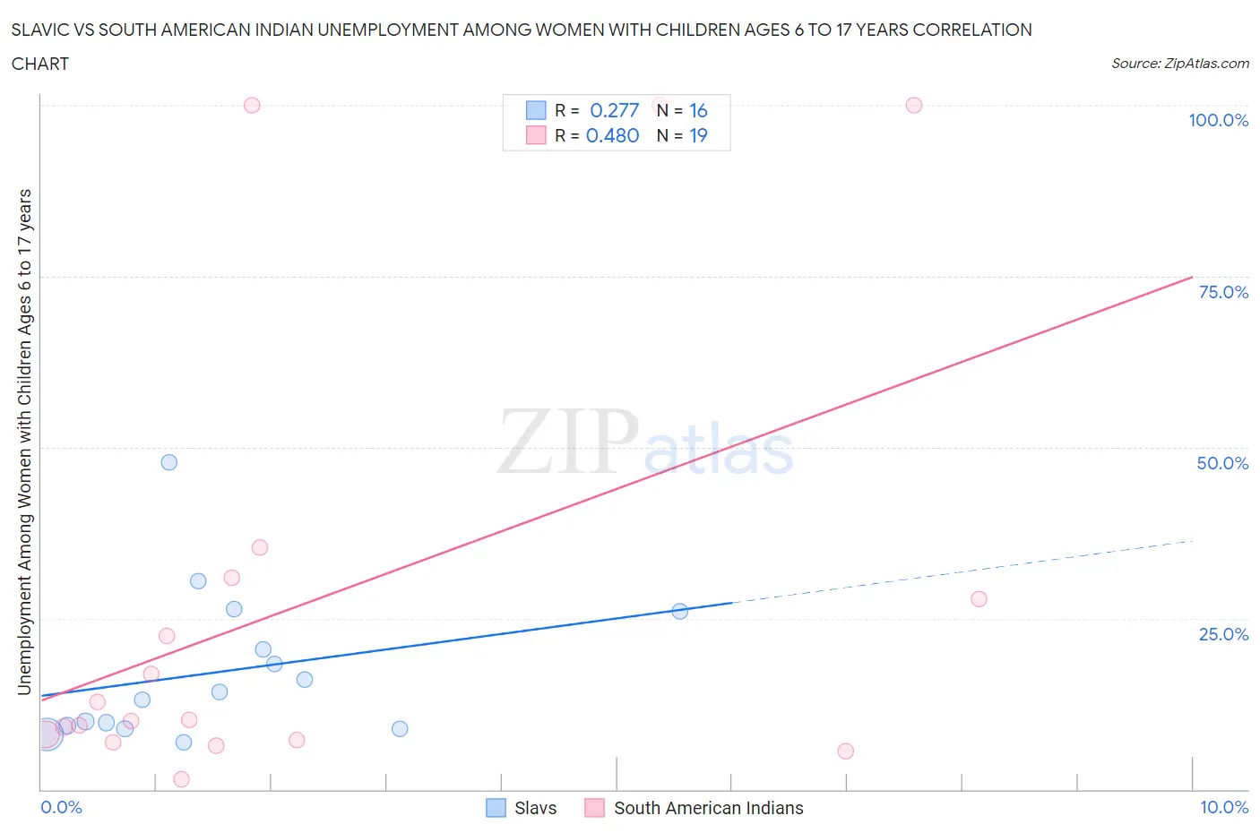 Slavic vs South American Indian Unemployment Among Women with Children Ages 6 to 17 years