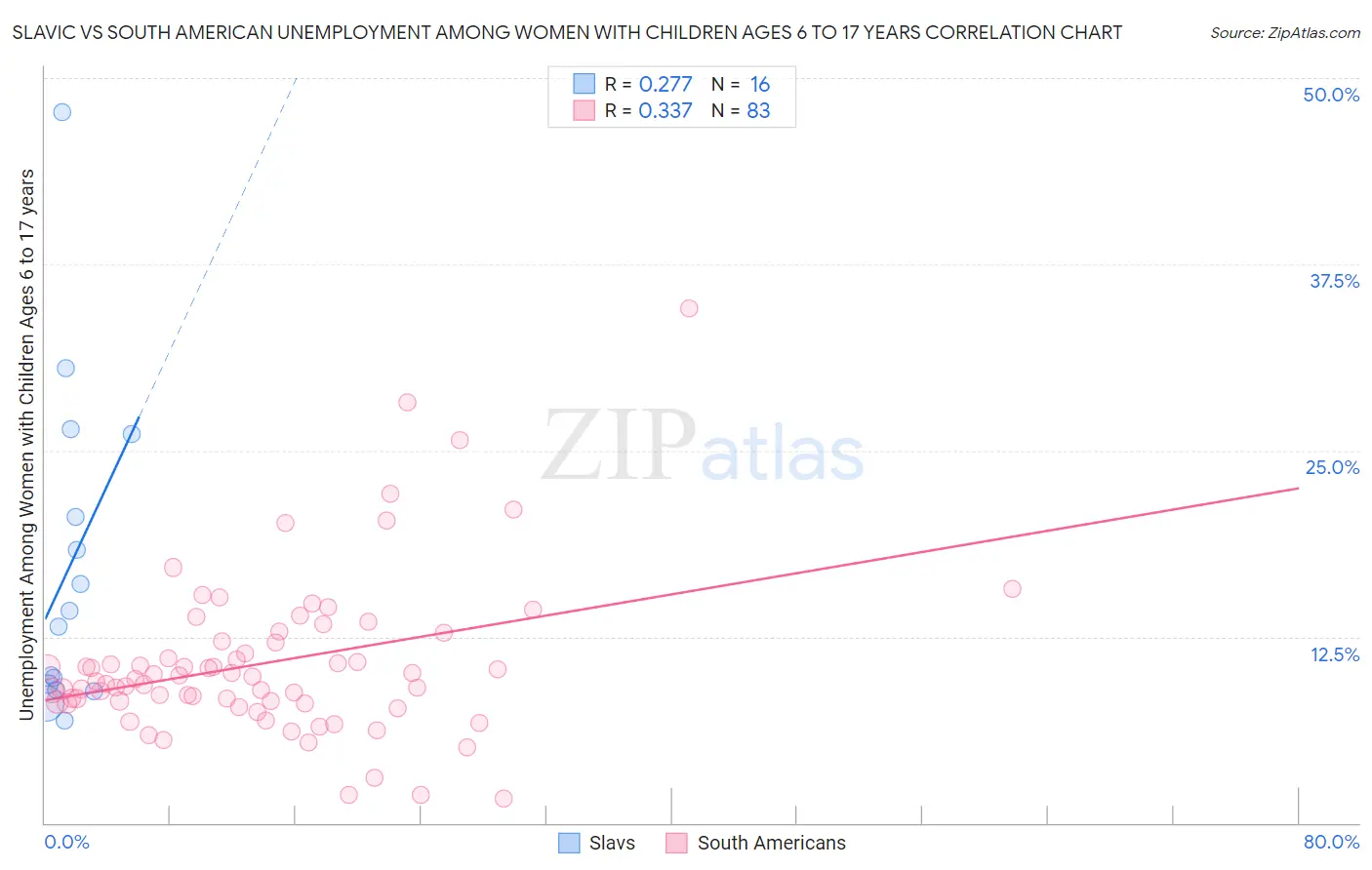 Slavic vs South American Unemployment Among Women with Children Ages 6 to 17 years