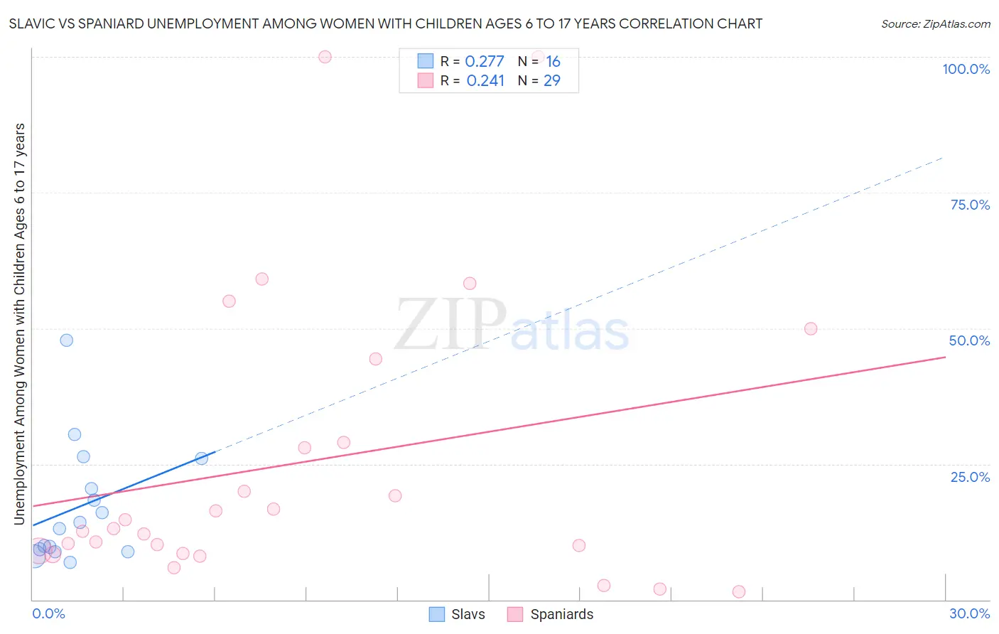 Slavic vs Spaniard Unemployment Among Women with Children Ages 6 to 17 years