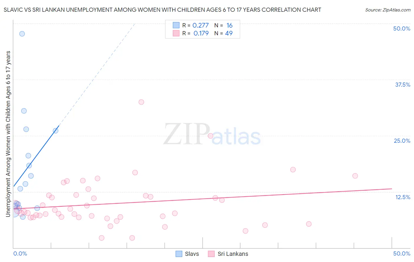 Slavic vs Sri Lankan Unemployment Among Women with Children Ages 6 to 17 years