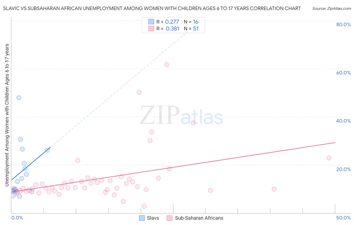 Slavic vs Subsaharan African Unemployment Among Women with Children Ages 6 to 17 years