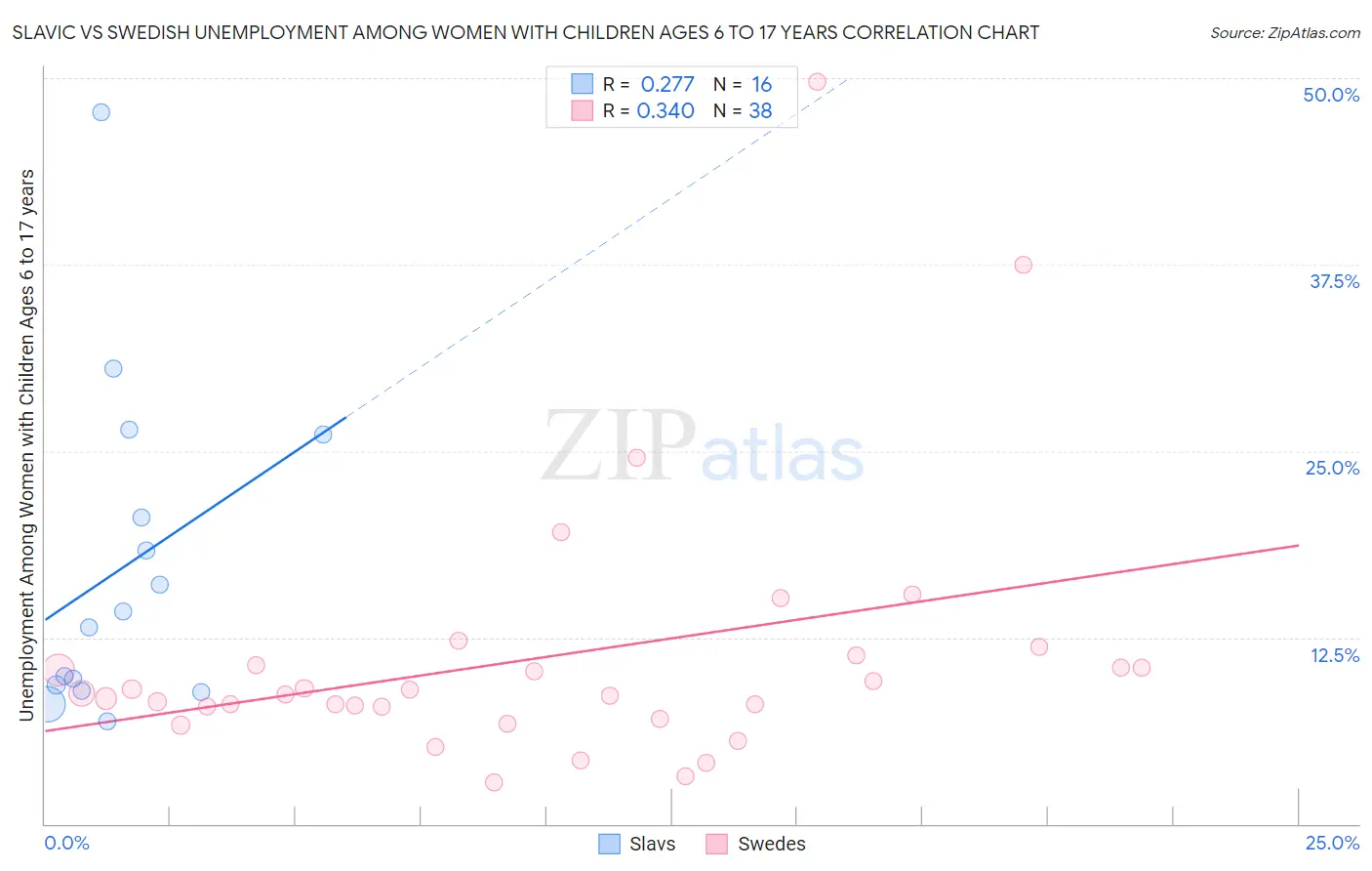 Slavic vs Swedish Unemployment Among Women with Children Ages 6 to 17 years