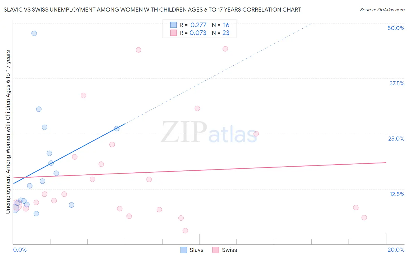 Slavic vs Swiss Unemployment Among Women with Children Ages 6 to 17 years