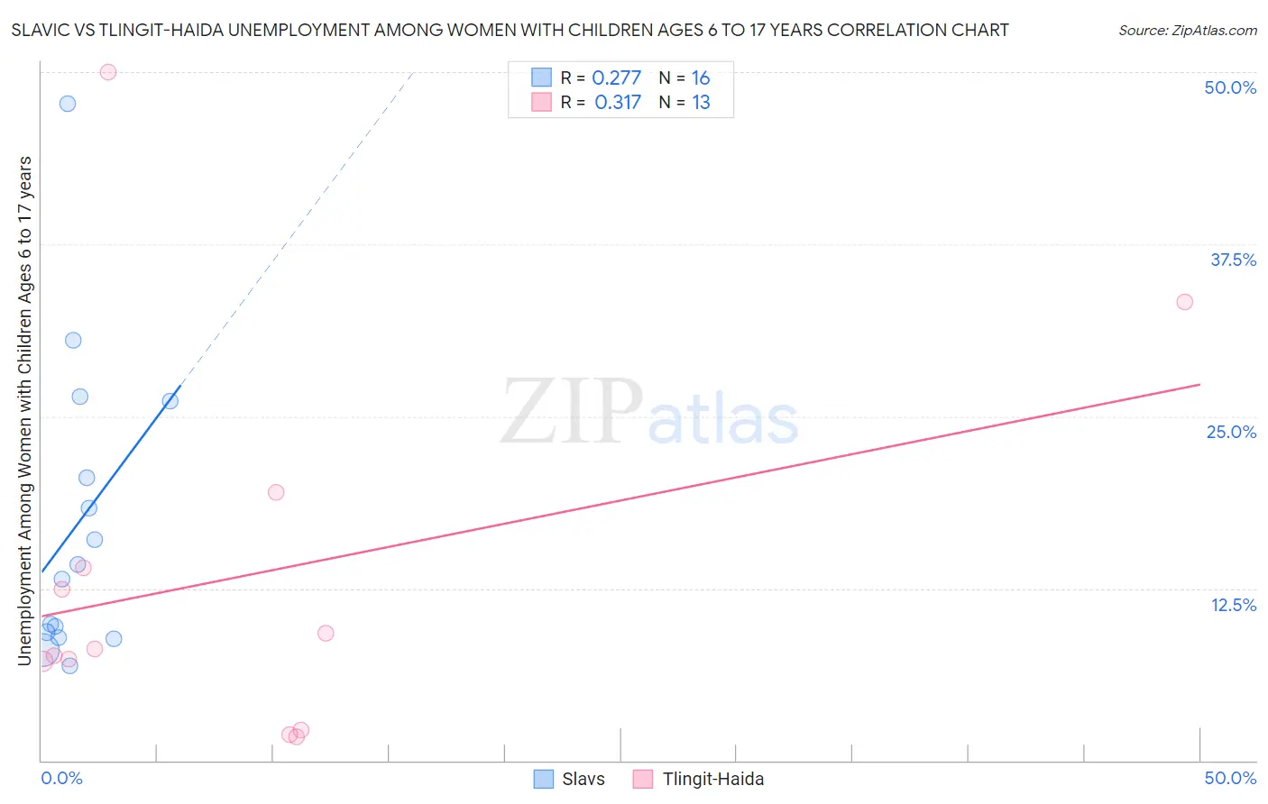 Slavic vs Tlingit-Haida Unemployment Among Women with Children Ages 6 to 17 years