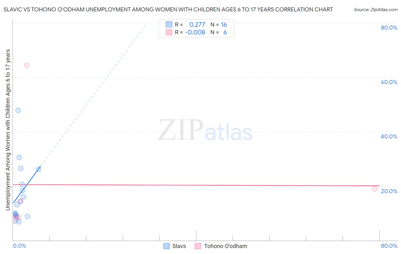 Slavic vs Tohono O'odham Unemployment Among Women with Children Ages 6 to 17 years