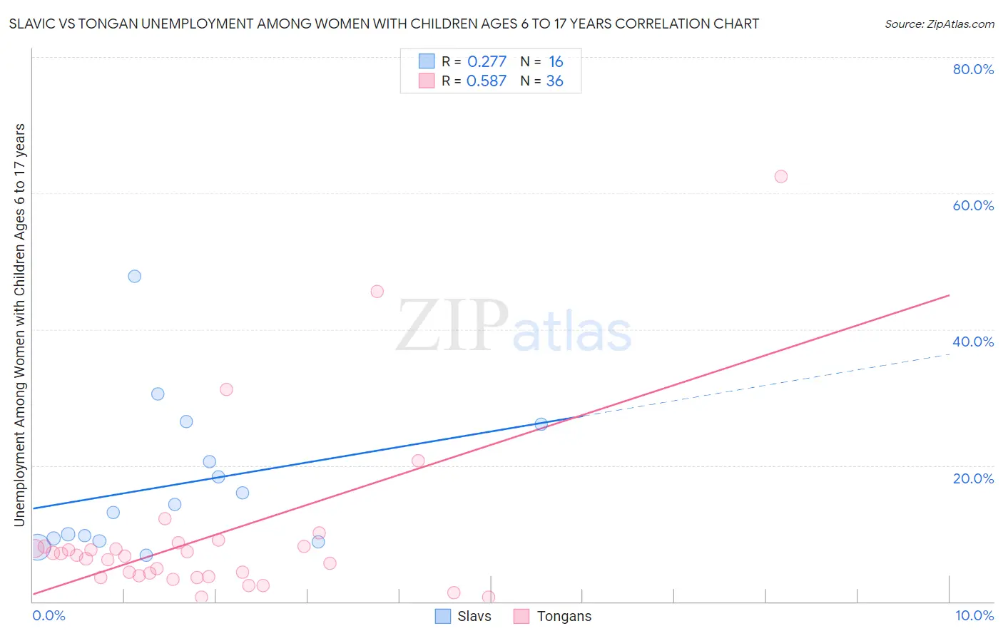 Slavic vs Tongan Unemployment Among Women with Children Ages 6 to 17 years