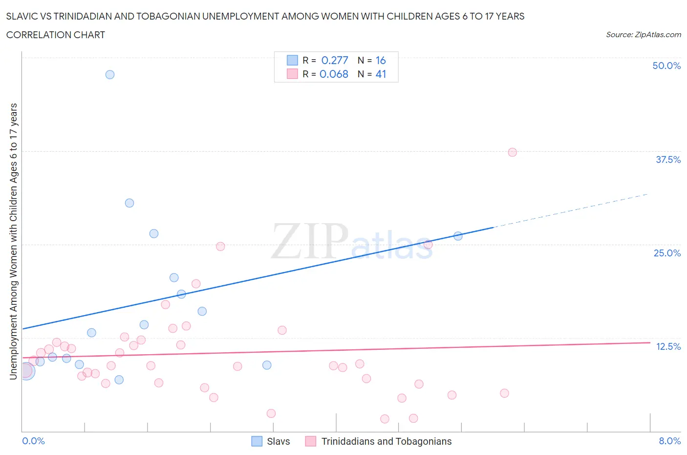 Slavic vs Trinidadian and Tobagonian Unemployment Among Women with Children Ages 6 to 17 years