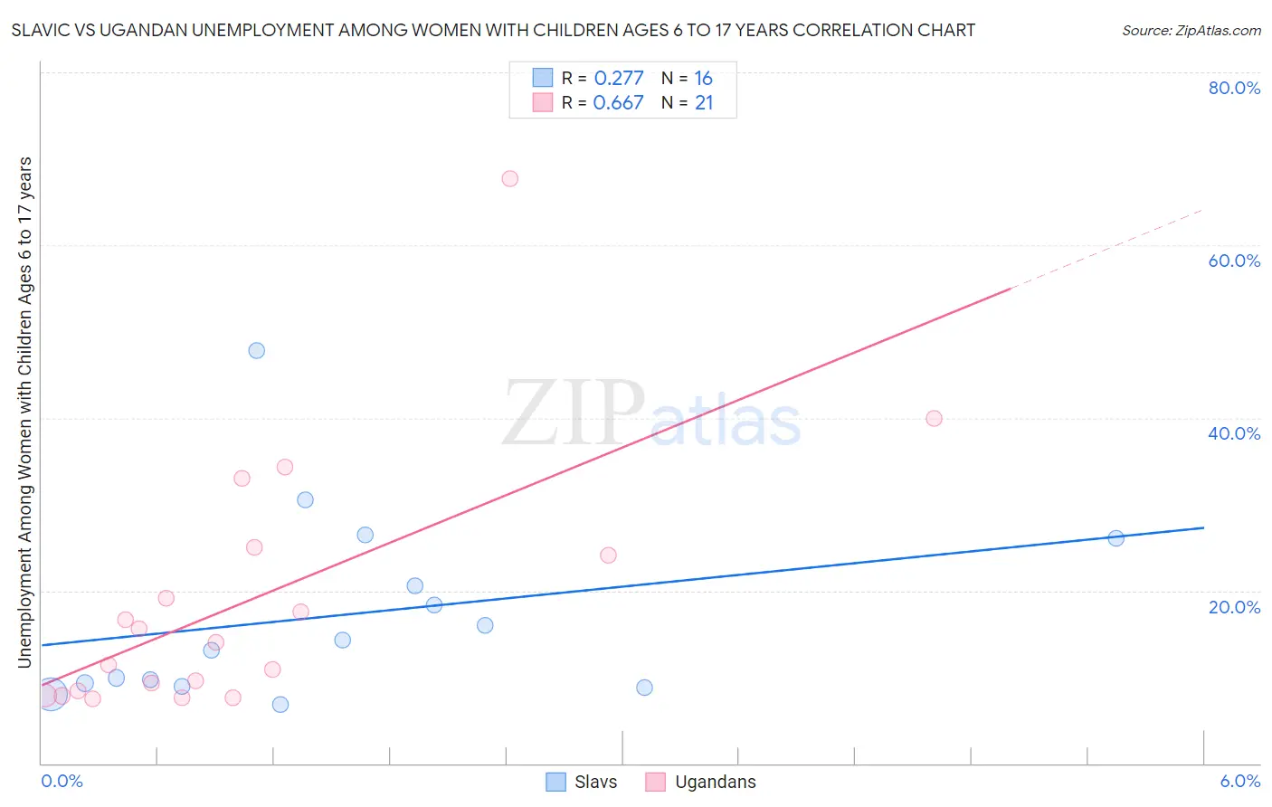 Slavic vs Ugandan Unemployment Among Women with Children Ages 6 to 17 years