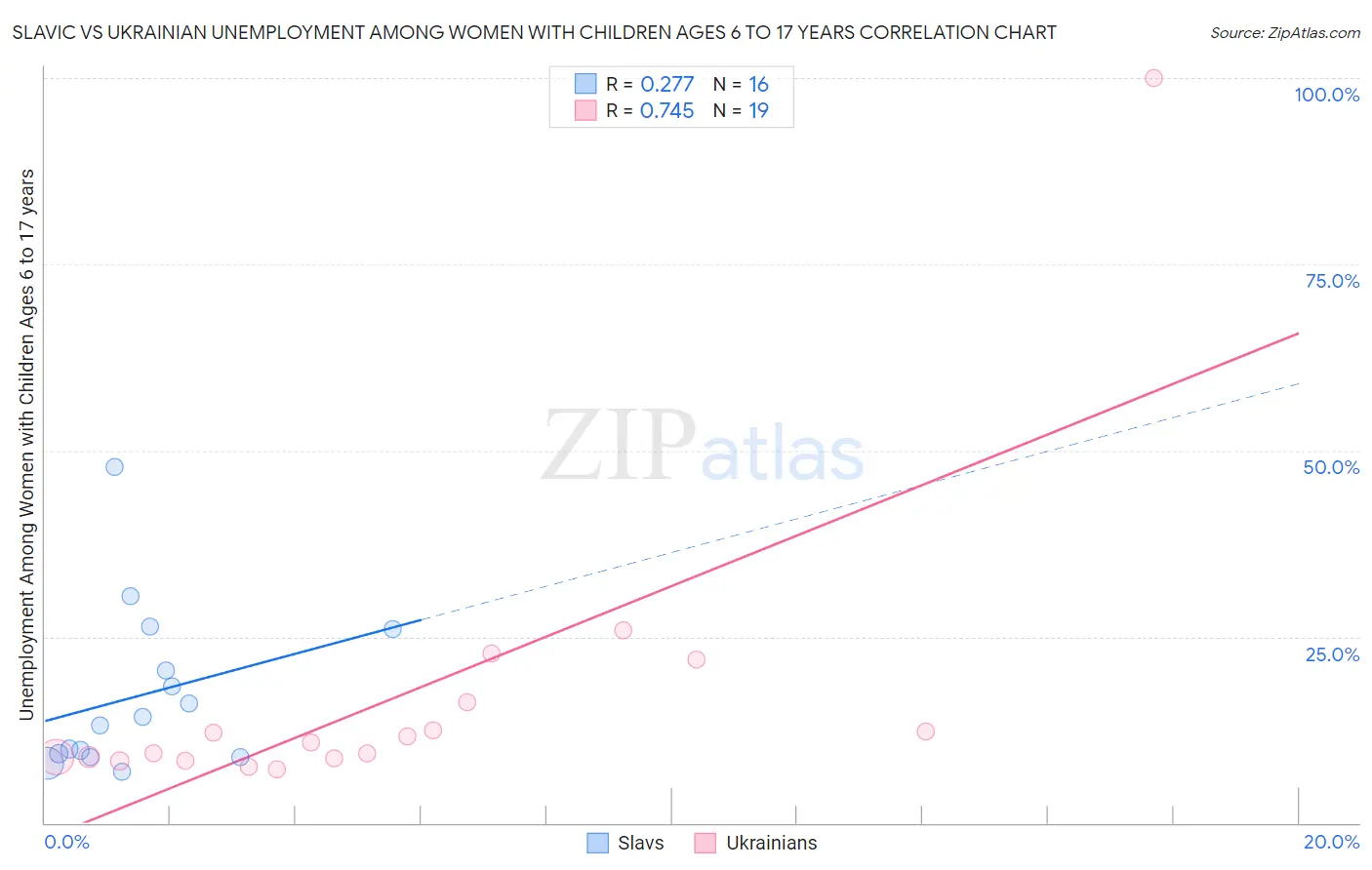 Slavic vs Ukrainian Unemployment Among Women with Children Ages 6 to 17 years