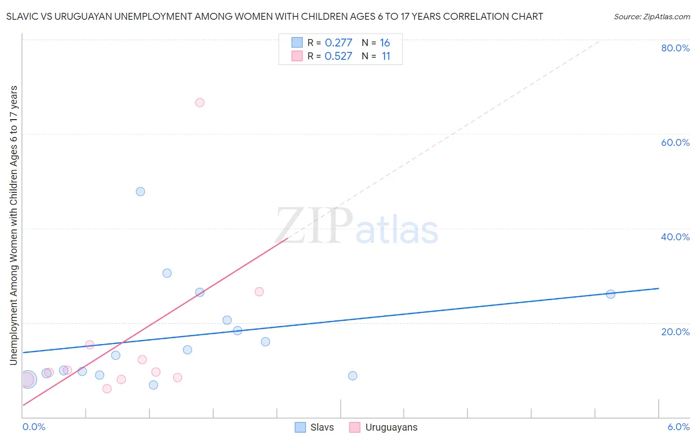Slavic vs Uruguayan Unemployment Among Women with Children Ages 6 to 17 years