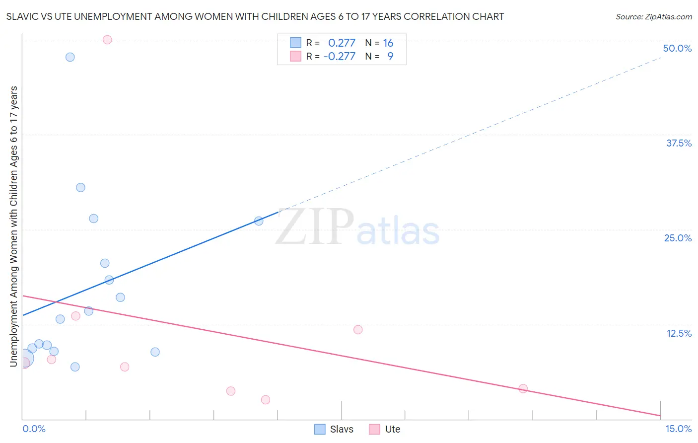 Slavic vs Ute Unemployment Among Women with Children Ages 6 to 17 years