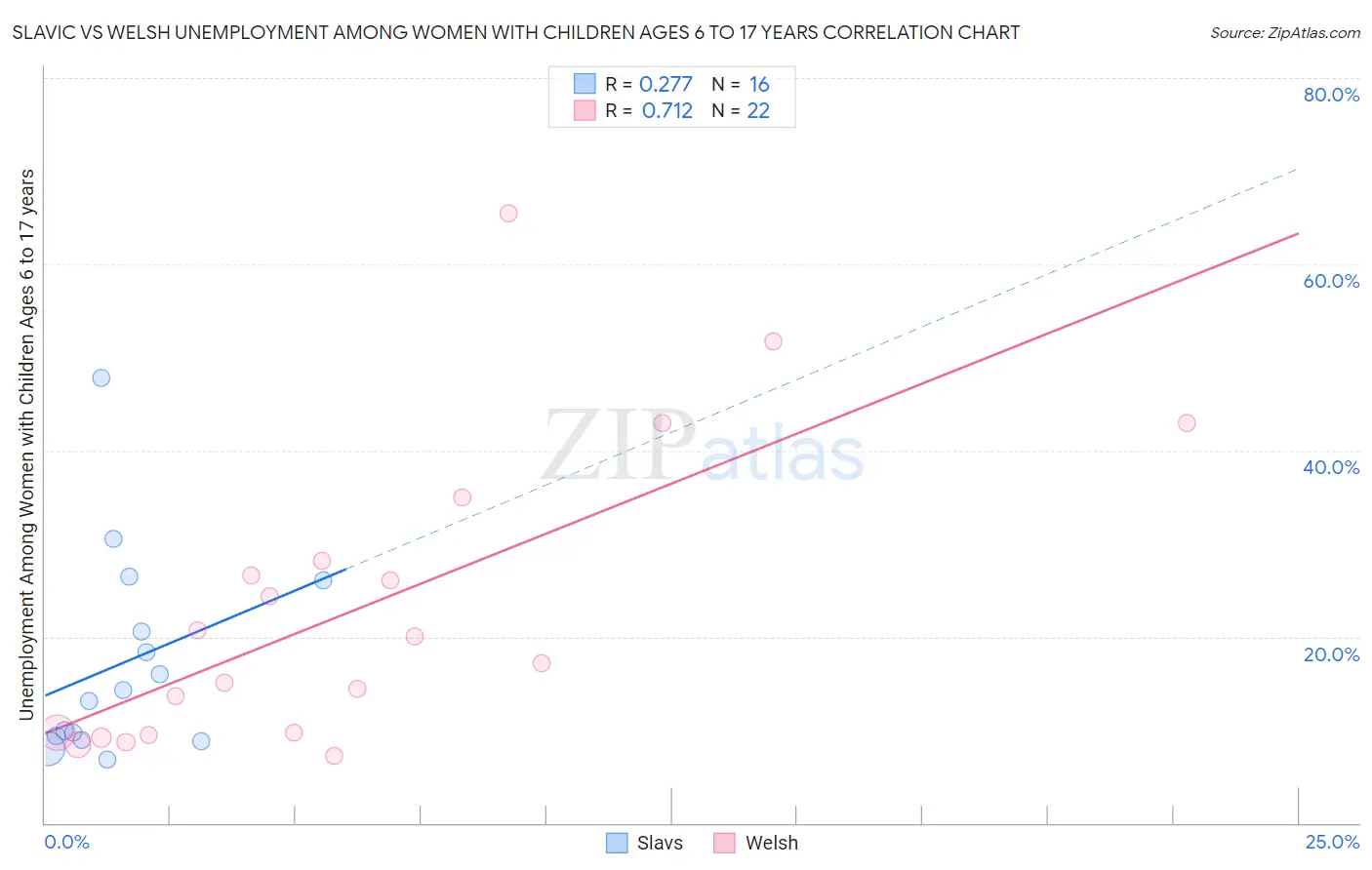 Slavic vs Welsh Unemployment Among Women with Children Ages 6 to 17 years