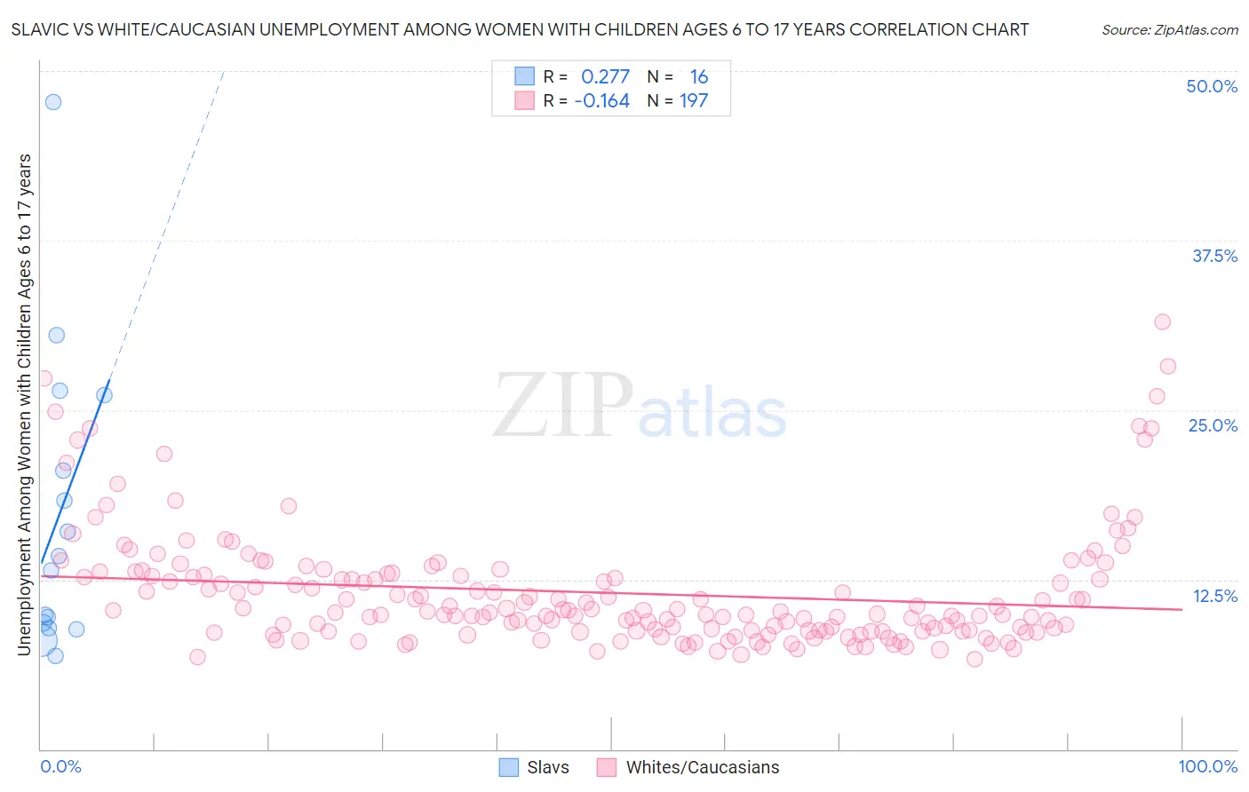 Slavic vs White/Caucasian Unemployment Among Women with Children Ages 6 to 17 years