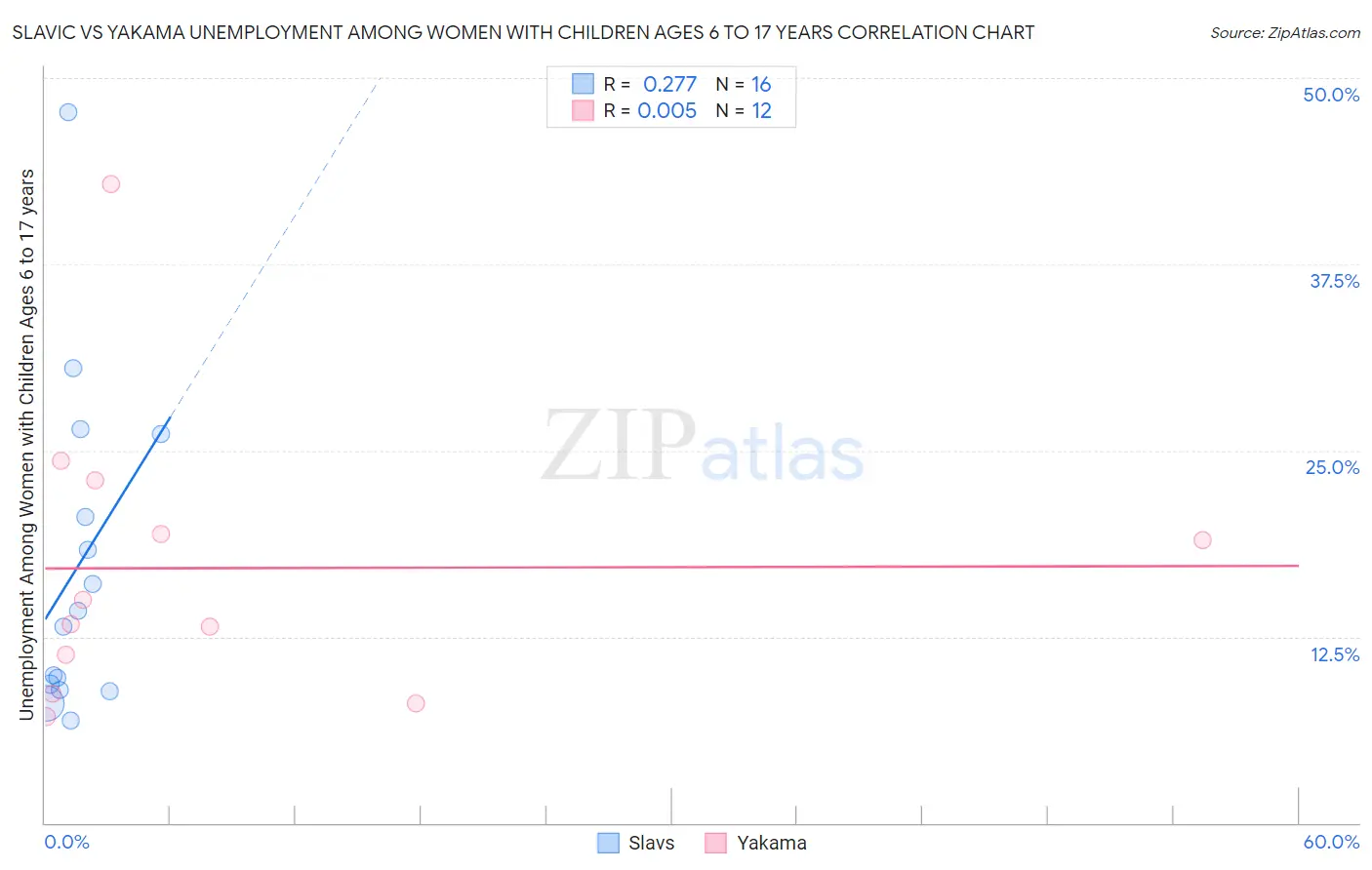 Slavic vs Yakama Unemployment Among Women with Children Ages 6 to 17 years