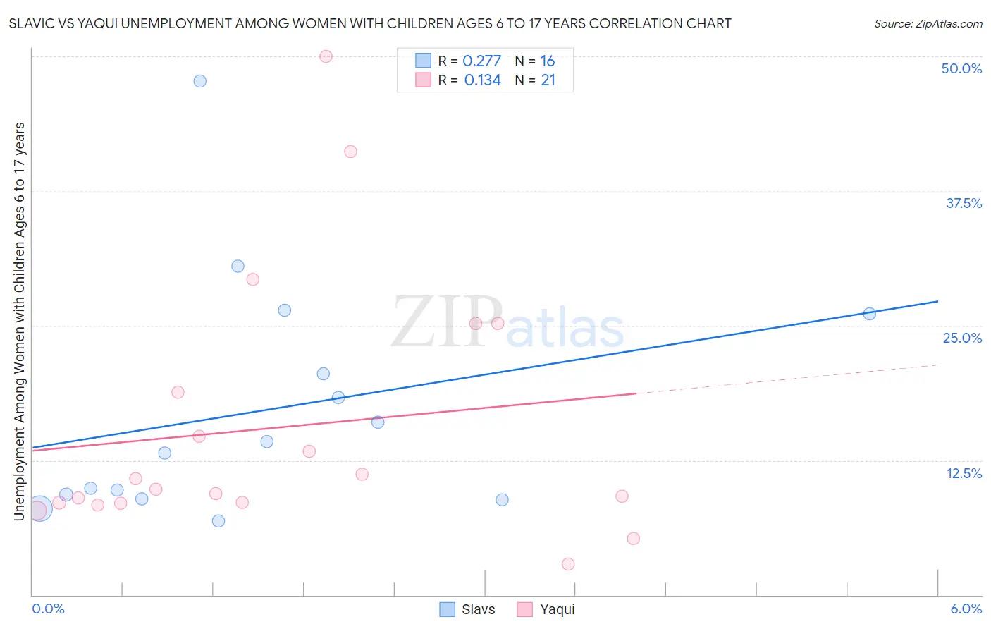 Slavic vs Yaqui Unemployment Among Women with Children Ages 6 to 17 years