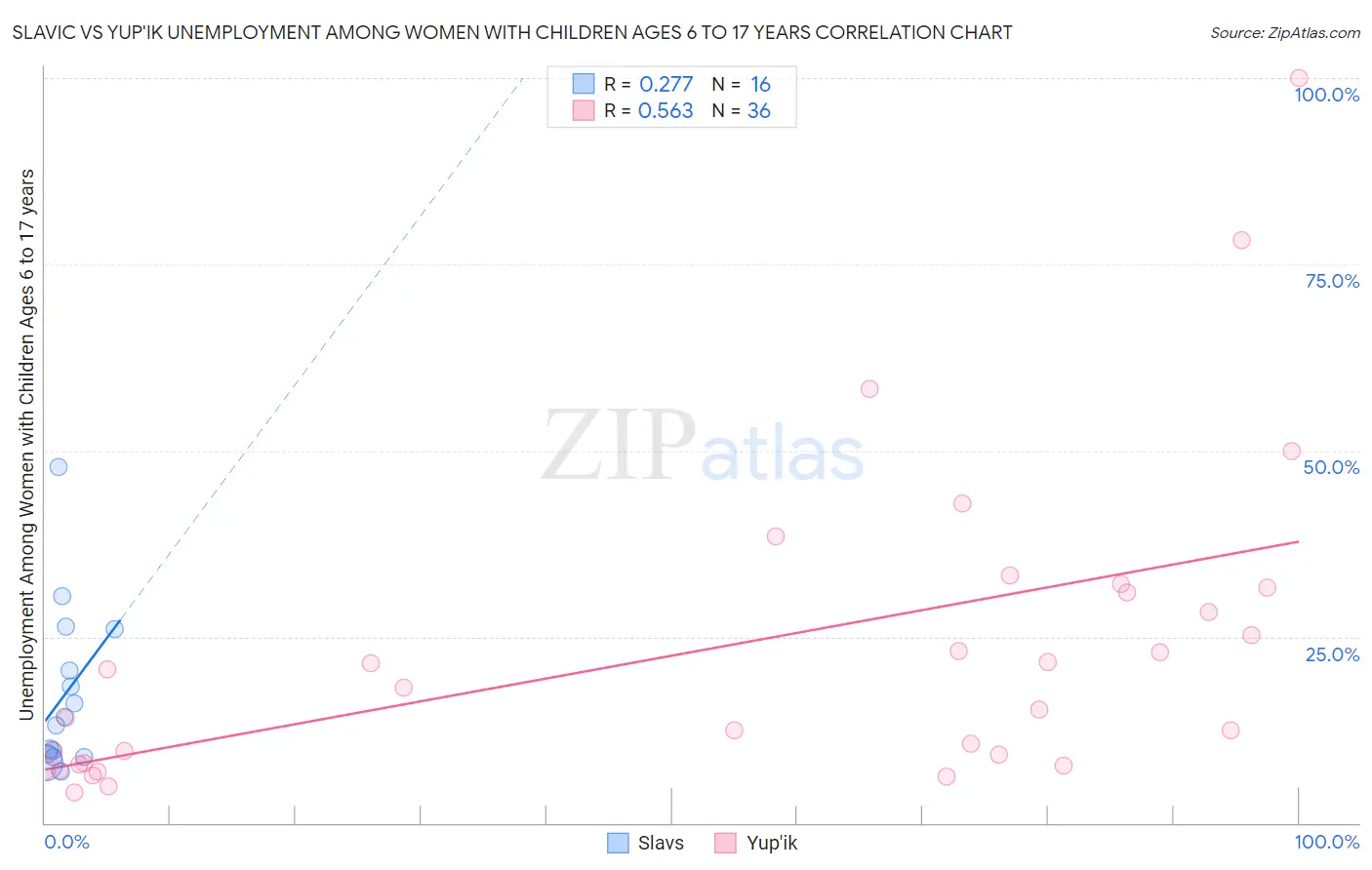 Slavic vs Yup'ik Unemployment Among Women with Children Ages 6 to 17 years