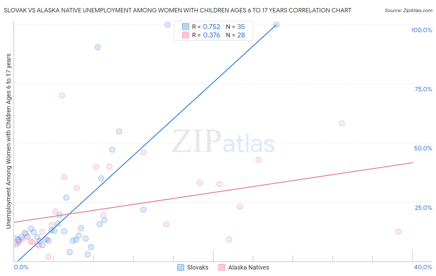 Slovak vs Alaska Native Unemployment Among Women with Children Ages 6 to 17 years