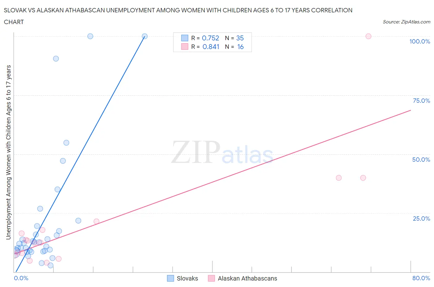 Slovak vs Alaskan Athabascan Unemployment Among Women with Children Ages 6 to 17 years