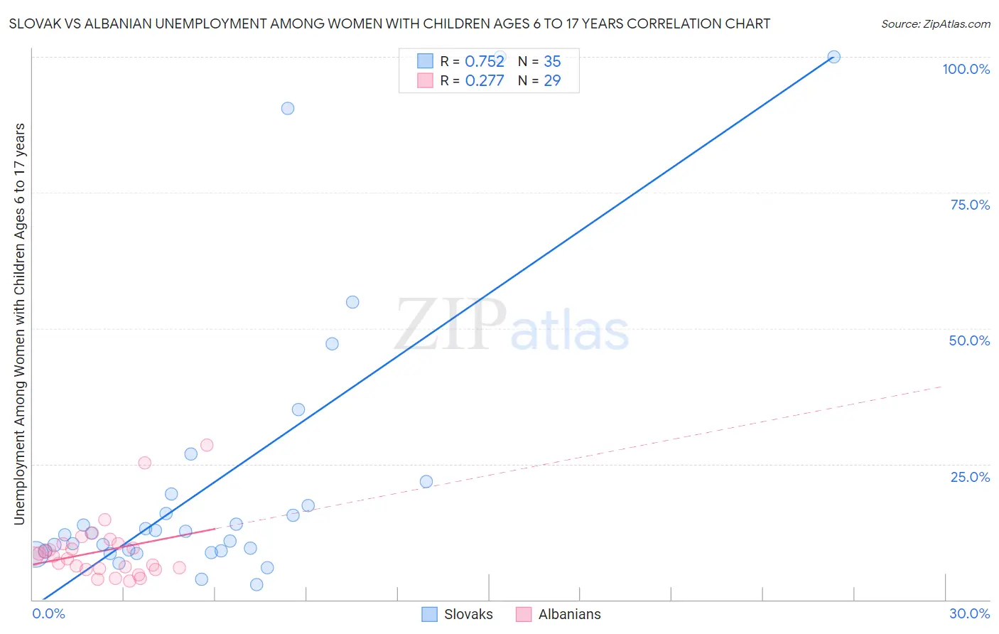 Slovak vs Albanian Unemployment Among Women with Children Ages 6 to 17 years