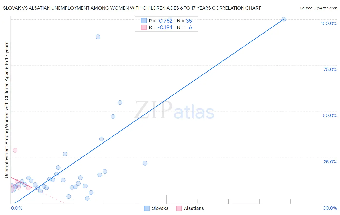 Slovak vs Alsatian Unemployment Among Women with Children Ages 6 to 17 years