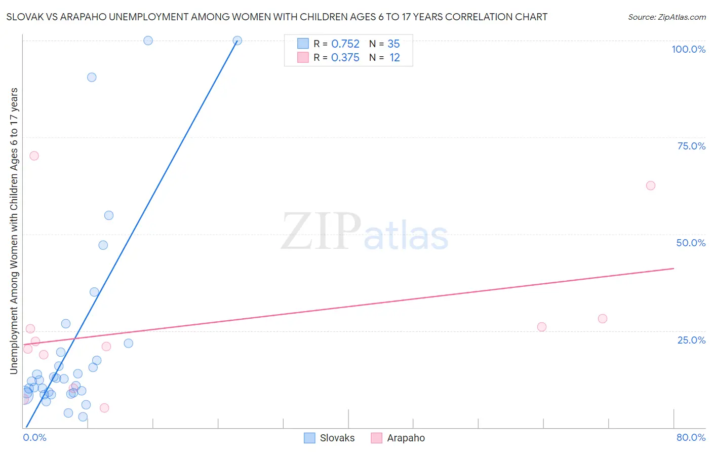 Slovak vs Arapaho Unemployment Among Women with Children Ages 6 to 17 years