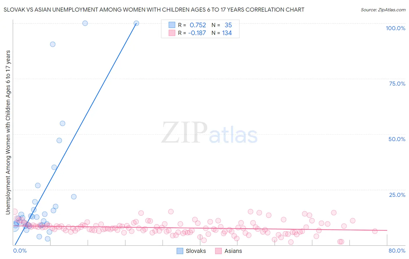 Slovak vs Asian Unemployment Among Women with Children Ages 6 to 17 years