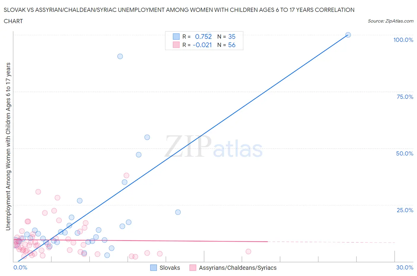 Slovak vs Assyrian/Chaldean/Syriac Unemployment Among Women with Children Ages 6 to 17 years