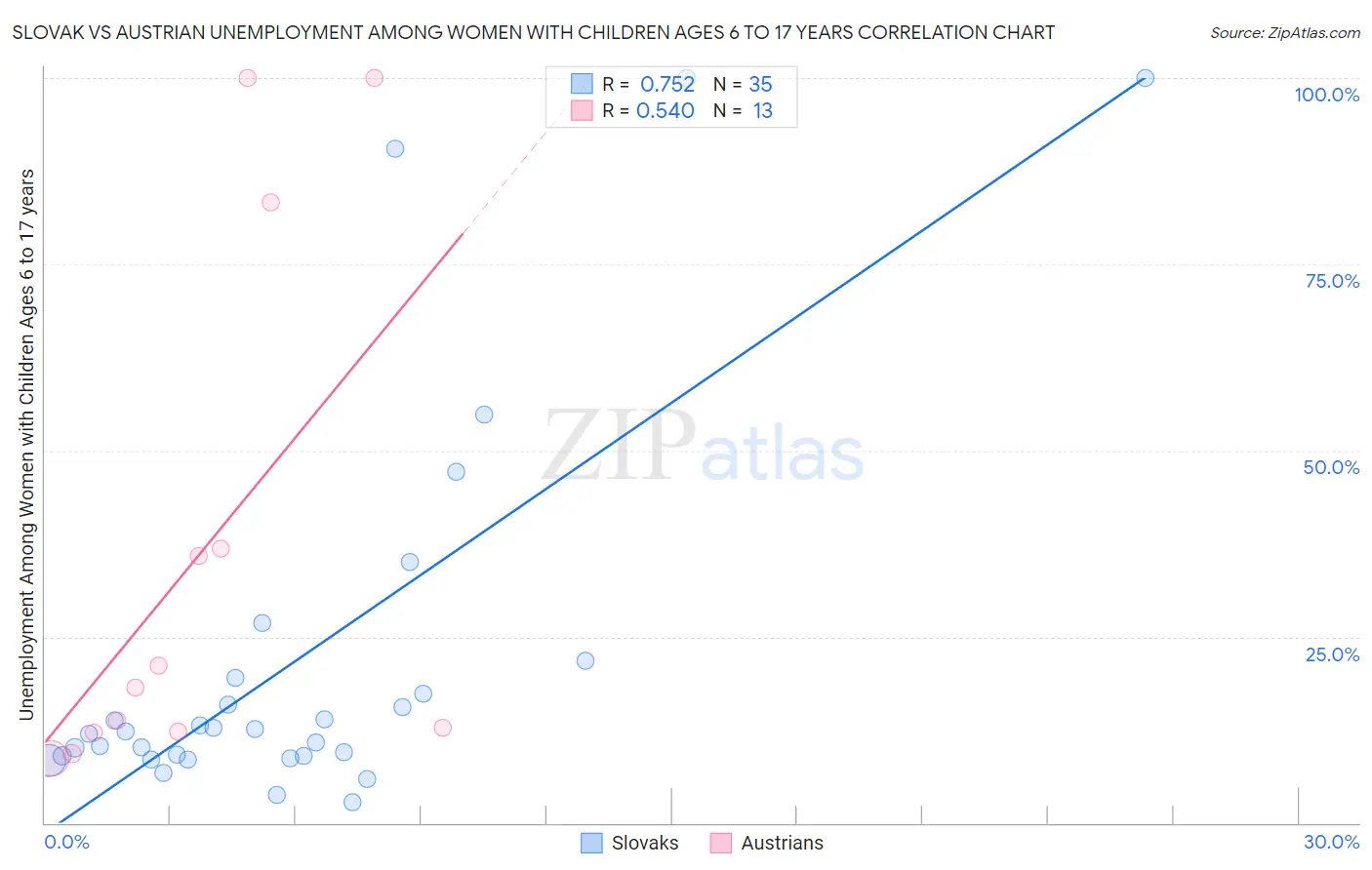 Slovak vs Austrian Unemployment Among Women with Children Ages 6 to 17 years