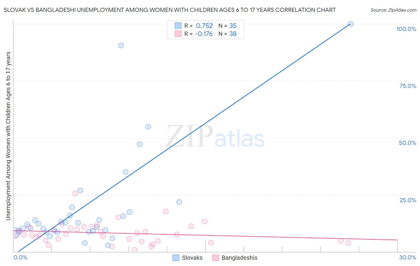 Slovak vs Bangladeshi Unemployment Among Women with Children Ages 6 to 17 years