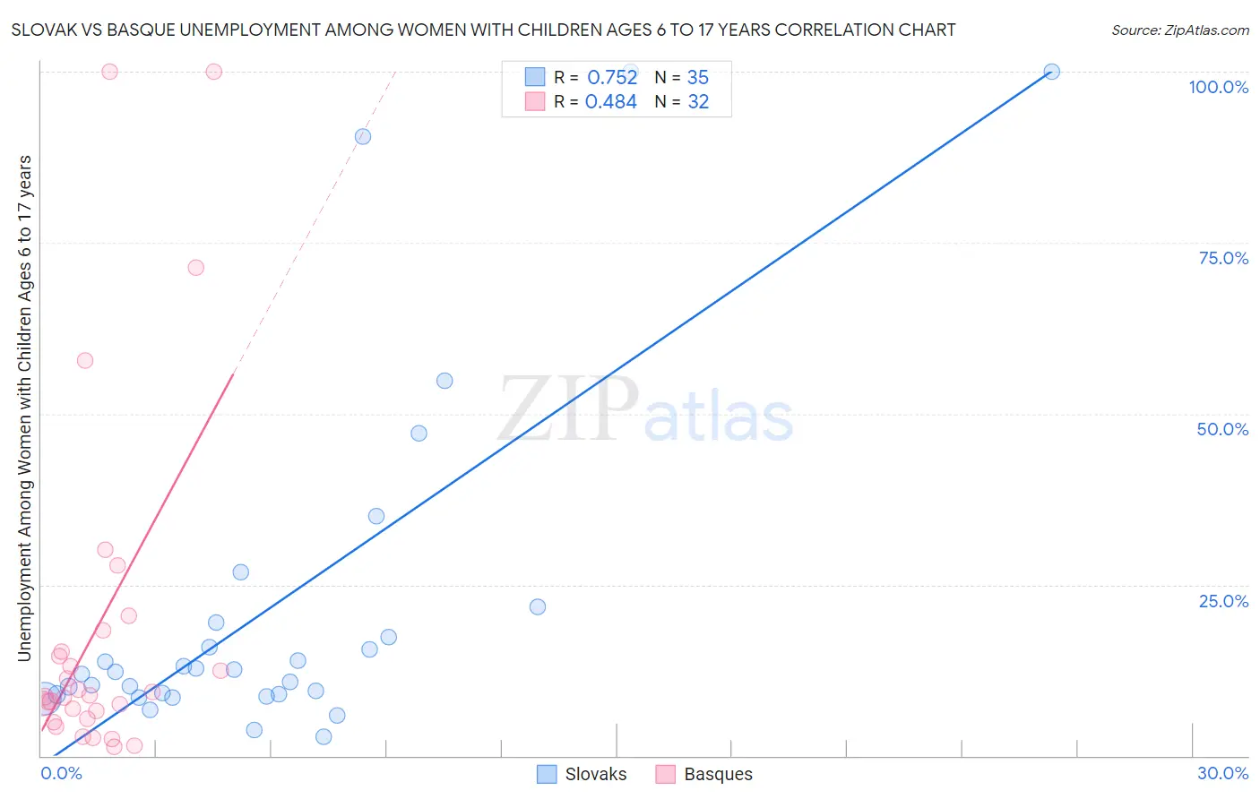 Slovak vs Basque Unemployment Among Women with Children Ages 6 to 17 years