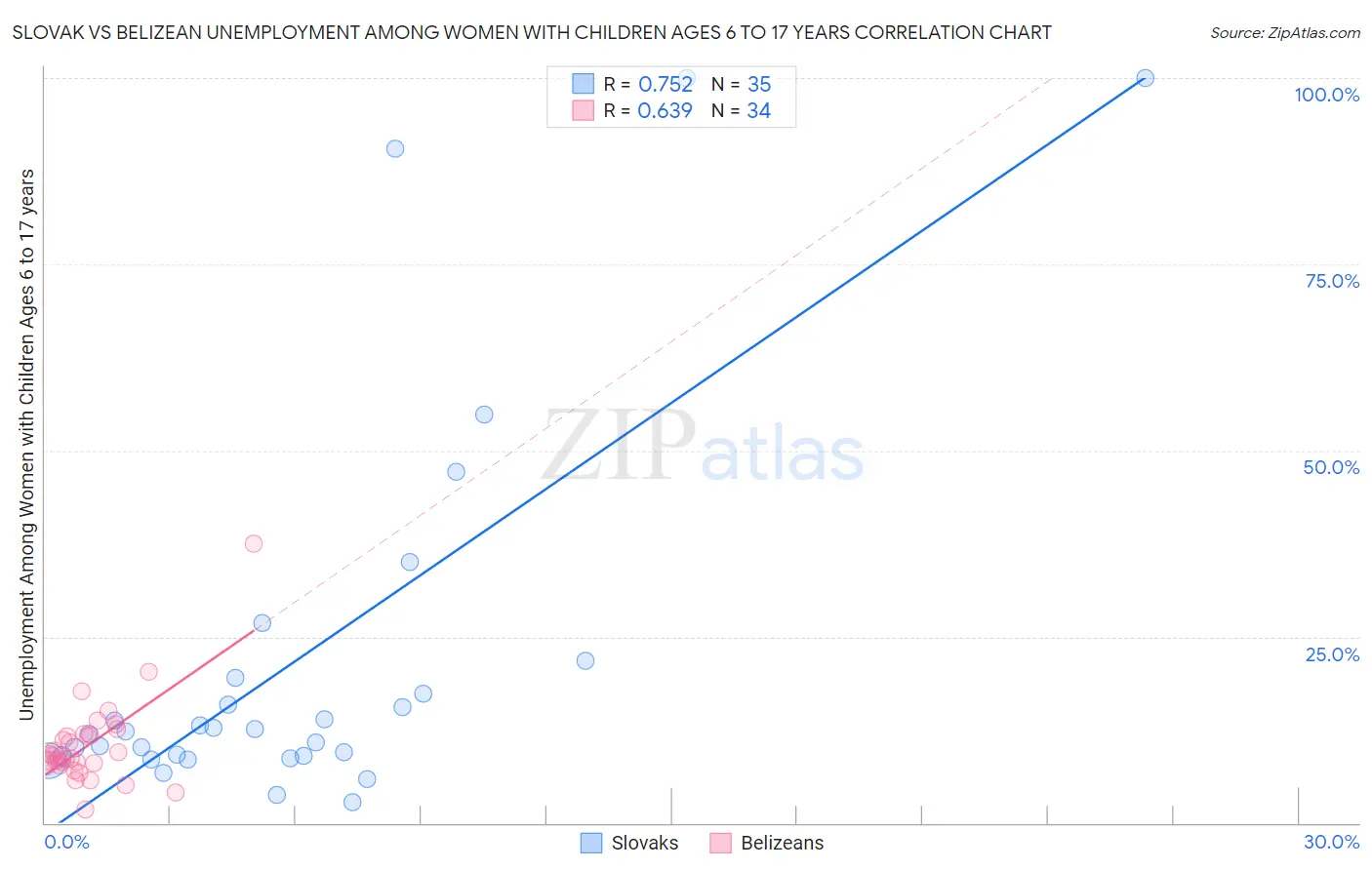Slovak vs Belizean Unemployment Among Women with Children Ages 6 to 17 years