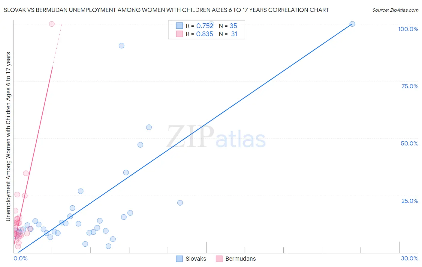 Slovak vs Bermudan Unemployment Among Women with Children Ages 6 to 17 years