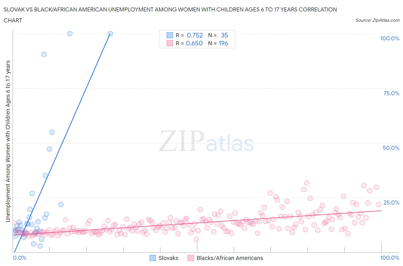 Slovak vs Black/African American Unemployment Among Women with Children Ages 6 to 17 years