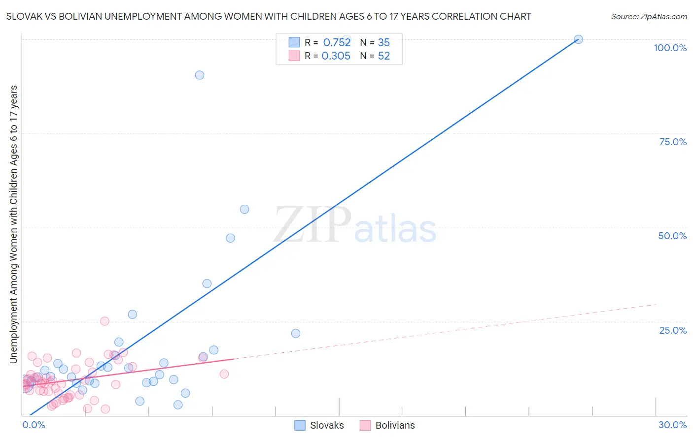 Slovak vs Bolivian Unemployment Among Women with Children Ages 6 to 17 years