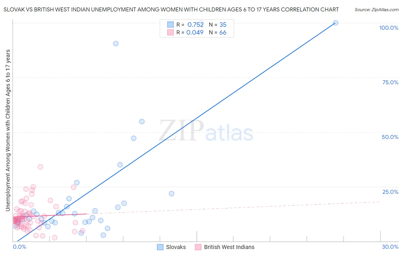 Slovak vs British West Indian Unemployment Among Women with Children Ages 6 to 17 years